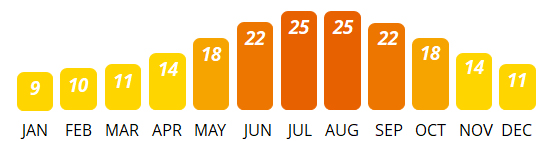 Dubrovnik - Average Temperature